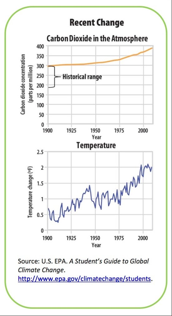 Dois gráficos mostram CO2 e temperaura