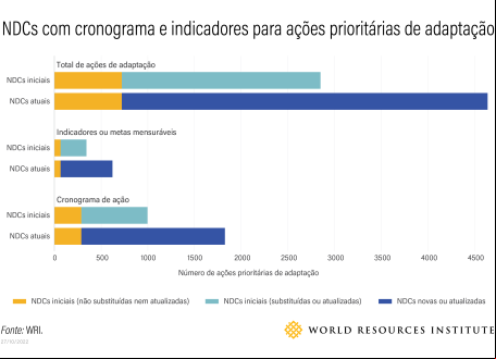 gráfico de barras sobre adaptação nas NDCs