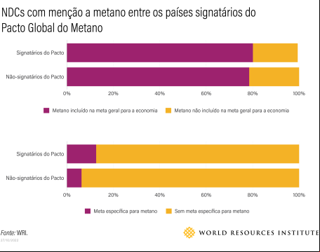 gráfico de barras mostra menção a metano nas NDCs