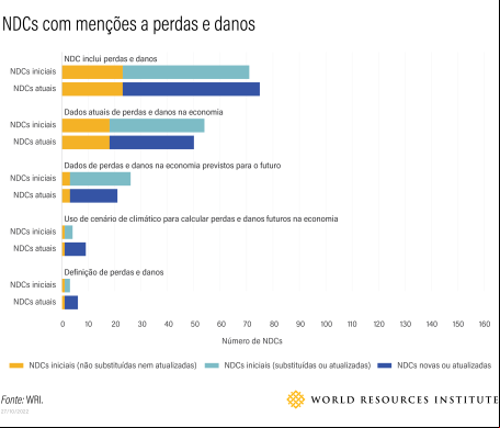 gráfico de barra mostra perdas e danos nas NDCs