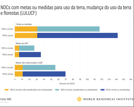 gráfico de barras mostra medidas relacionadas a uso da terra nas NDCs