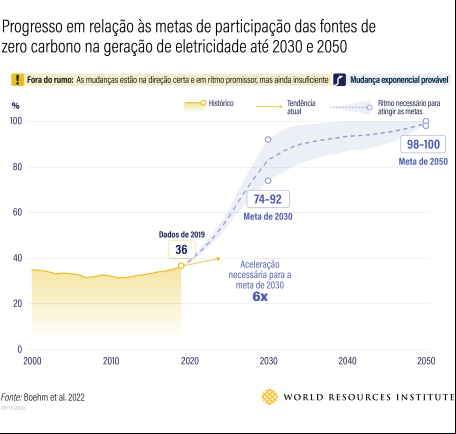 gráfico sobre trajetória necessária na participação de fonres de zero carbono na geração de energia elétrica
