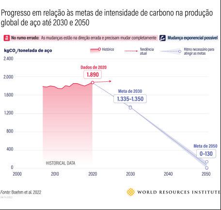 gráfico mostra trajetória necessária para a produção de aço