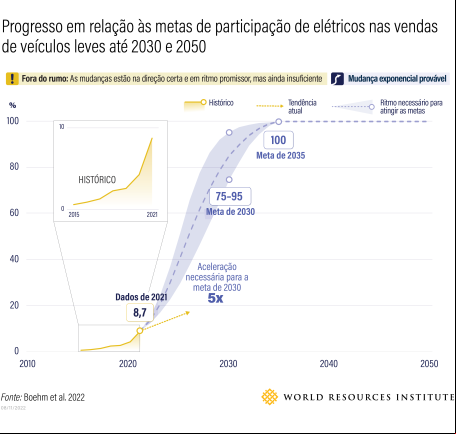 gráfico mostra trajetória necessária para eletrificação de veículos leves