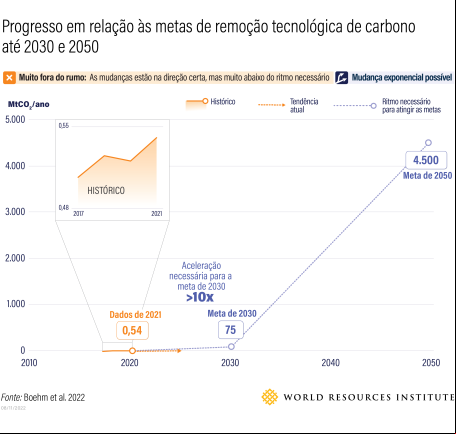 gráfico mostra trajetória necessária para a remoção tecnológica de carbono