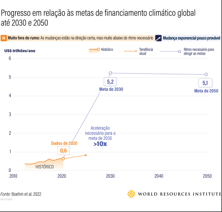 gráfico mostra trajetória necessária para o financiamento climático