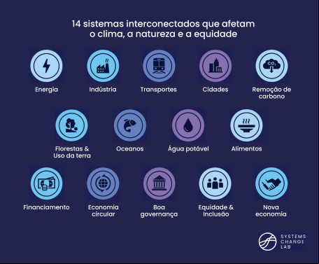 sistemas interconectados que estão no systems change lab