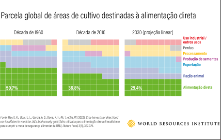 gráfico mostra como a parcela global de áreas de cultivo à alimentação direta vem reduzindo