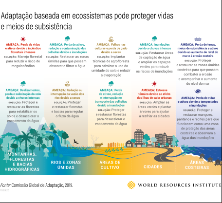 Gráfico mostrando medidas de adaptação baseada em ecossistemas