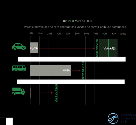 Gráfico mostra evolução da transição para carros, ônibus e caminhões elétricos