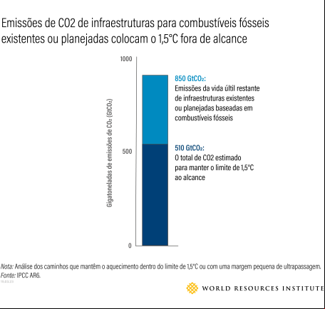 Gráfico mostrando que emissões de infraestruturas existentes ou planejadas colocam o 1,5ºC fora de alcance
