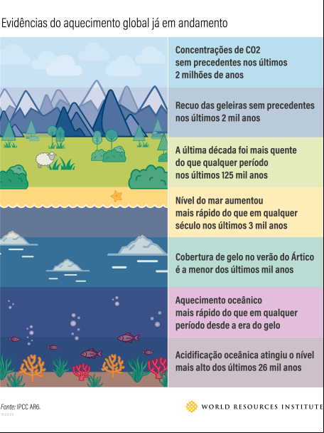Gráfico com evidências do aquecimento global