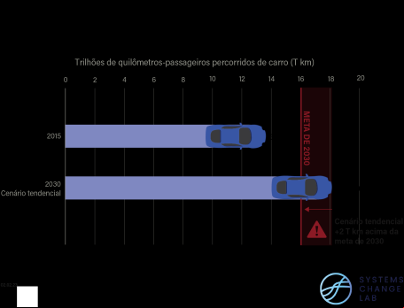 Gráfico mostrando o aumento dos km rodados por carros no mundo