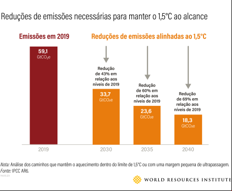 Reduções de emissões necessárias para viabilizar aquecimento em até 1,5ºC