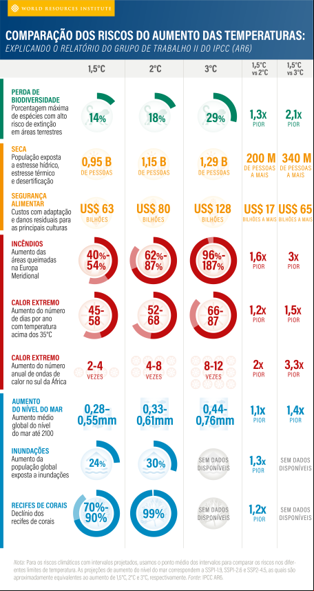 Gráfico comparando riscos de diferentes níveis de aumento de temperatura