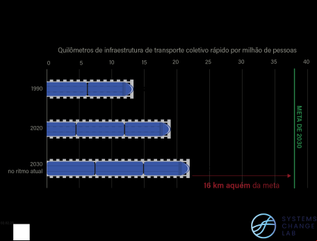 Gráfico mostra a velocidade de implementação do transporte coletivo rápido no mundo