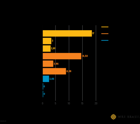gráfico mostra efetividade de diferentes medidas de segurança viária