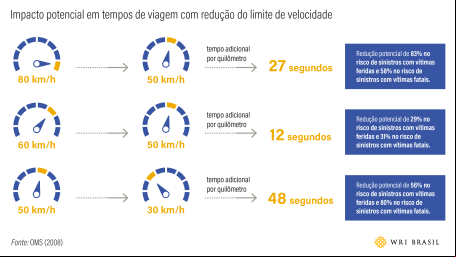 gráfico mostra que redução de velocidade dos carros tem pouco impacto nos tempos de viagem