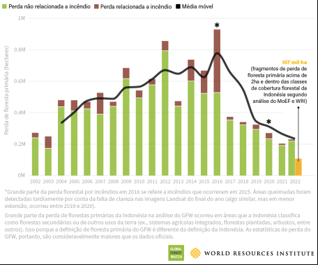 Gráfico Indonésia