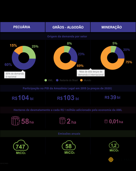 gráfico mostra a intensidade de carbono e desmatamento dos principais setores da economia na Amazônia Legal
