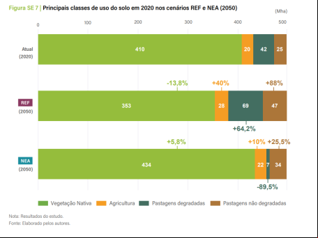gráfico mostra como ficaria a distribuição do uso do solo na Nova Economia da Amazônia e no cenário referencial