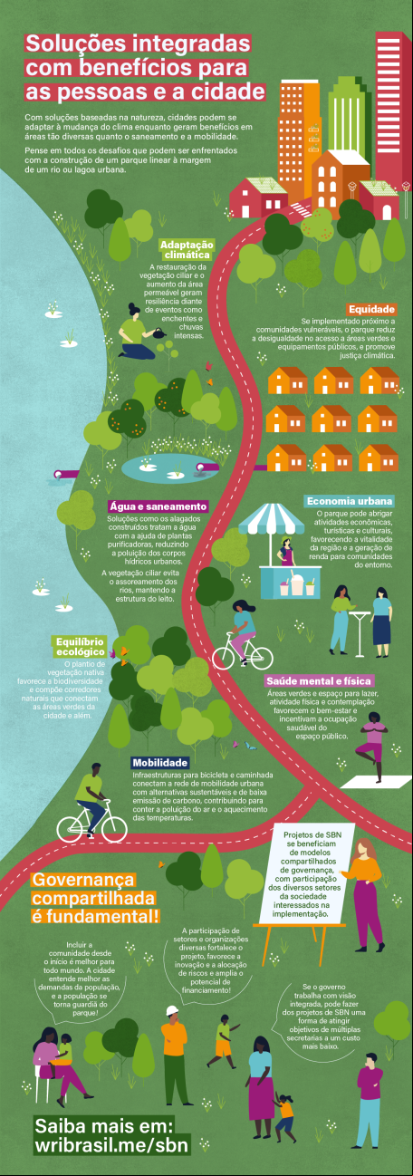 Ilustração dos múltiplos benefícios de soluções baseadas na natureza