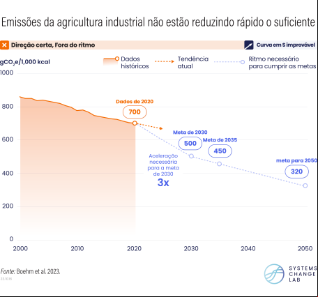 gráfico mostra curva de impacto da agricultura industrial