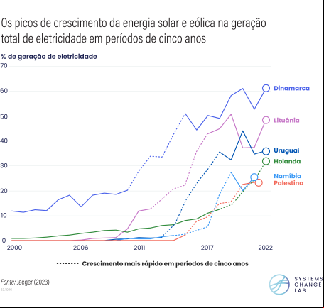 gráfico mostra evolução da energia solar e eólica
