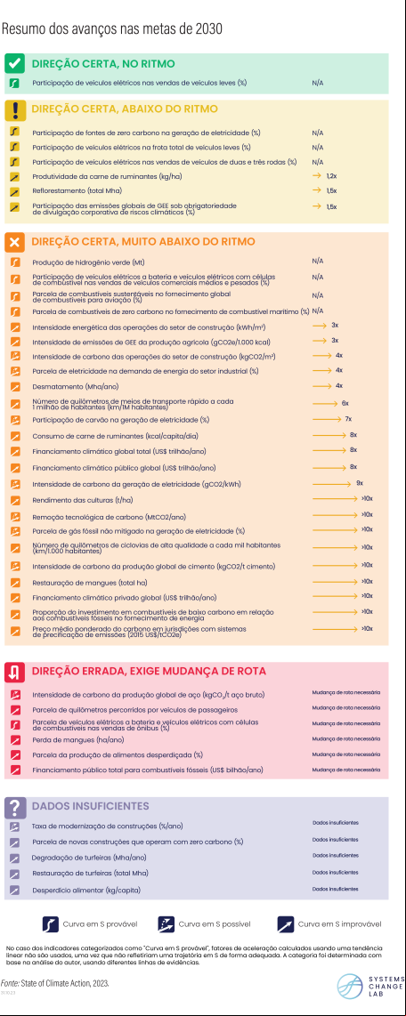 gráfico mostra resultados do state of climate action 2023