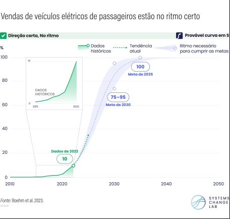 gráfico mostra evolução dos veículos elétricos