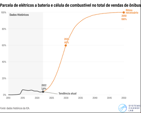 gráfico mostra parcela de ônibus limpos no total de vendas de ônibus