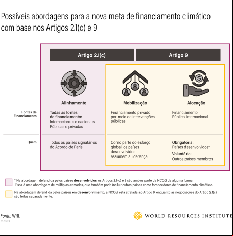 gráfico mostra o que paises discutem sobre nova meta de financiamento climático