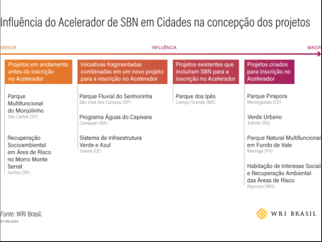 gráfico mostra projetos cuja criação foi mais ou menos influenciada pelo Acelerador