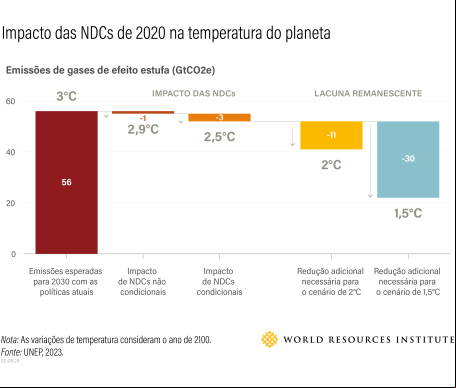 gráfico detalha lacuna de emissões para objetivos do Acordo de Paris