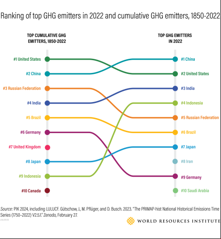 gráfico mostra ranking de paises que mais emitem