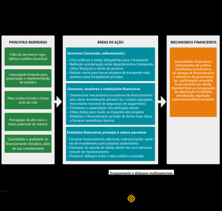 gráfico mostra áreas de ação para impulsionar financiamento climático do transporte